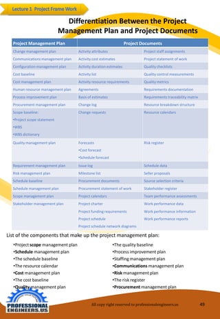 DifferentiationBetweenthe Project ManagementPlanandProjectDocuments 
CommonInputs: ProjectManagementPlan 2/2 
Listofthe componentsthat make upthe project management plan: 
•Projectscope managementplan 
•Schedulemanagementplan 
•Theschedulebaseline 
•Theresourcecalendar 
•Costmanagementplan 
•Thecost baseline 
•Qualitymanagementplan 
•Thequalitybaseline 
•Processimprovementplan 
•Staffingmanagementplan 
•Communicationsmanagementplan 
•Riskmanagementplan 
•Therisk register 
•Procurementmanagementplan 
ProjectManagementPlan 
ProjectDocuments 
Changemanagementplan 
Activityattributes 
Projectstaffassignments 
Communicationsmanagementplan 
Activitycostestimates 
Projectstatementofwork 
Configurationmanagementplan 
Activitydurationestimates 
Qualitychecklists 
Costbaseline 
Activitylist 
Qualitycontrol measurements 
Costmanagementplan 
Activityresourcerequirements 
Qualitymetrics 
Humanresourcemanagementplan 
Agreements 
Requirementsdocumentation 
Processimprovementplan 
Basisofestimates 
Requirementstraceabilitymatrix 
Procurementmanagementplan 
Changelog 
Resourcebreakdownstructure 
Scopebaseline: 
•Projectscopestatement 
•WBS 
•WBSdictionary 
Changerequests 
Resourcecalendars 
Qualitymanagementplan 
Forecasts 
•Costforecast 
•Scheduleforecast 
Riskregister 
Requirementmanagementplan 
Issuelog 
Scheduledata 
Riskmanagementplan 
Milestonelist 
Sellerproposals 
Schedulebaseline 
Procurementdocuments 
Sourceselectioncriteria 
Schedulemanagementplan 
Procurementstatementofwork 
Stakeholderregister 
Scopemanagementplan 
Projectcalendars 
Teamperformanceassessments 
Stakeholdermanagementplan 
Projectcharter 
Projectfundingrequirements Projectschedule 
Projectschedulenetworkdiagrams 
Workperformancedata 
Workperformanceinformation Workperformancereports 
All copy right reserved to professionalengineers.us 49 
 