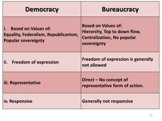 10
Democracy Bureaucracy
i. Based on Values of:
Equality, Federalism, Republicanism,
Popular sovereignty
Based on Values of:
Hierarchy, Top to down flow,
Centralization, No popular
sovereignty
ii. Freedom of expression
Freedom of expression is generally
not allowed
iii. Representative
Direct – No concept of
representative form of action.
iv. Responsive Generally not responsive
 