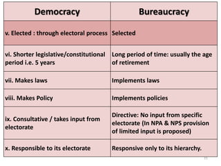 11
Democracy Bureaucracy
v. Elected : through electoral process Selected
vi. Shorter legislative/constitutional
period i.e. 5 years
Long period of time: usually the age
of retirement
vii. Makes laws Implements laws
viii. Makes Policy Implements policies
ix. Consultative / takes input from
electorate
Directive: No input from specific
electorate (In NPA & NPS provision
of limited input is proposed)
x. Responsible to its electorate Responsive only to its hierarchy.
 