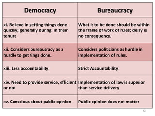 12
Democracy Bureaucracy
xi. Believe in getting things done
quickly; generally during in their
tenure
What is to be done should be within
the frame of work of rules; delay is
no consequence.
xii. Considers bureaucracy as a
hurdle to get tings done.
Considers politicians as hurdle in
implementation of rules.
xiii. Less accountability Strict Accountability
xiv. Need to provide service, efficient
or not
Implementation of law is superior
than service delivery
xv. Conscious about public opinion Public opinion does not matter
 