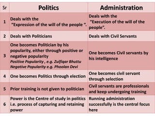 14
Sr Politics Administration
1
Deals with the
“Expression of the will of the people “.
Deals with the
“Execution of the will of the
people”.
2 Deals with Politicians Deals with Civil Servants
3
One becomes Politician by his
popularity, either through positive or
negative popularity
Positive Popularity , e.g. Zulfiqar Bhuttu
Negative Popularity e.g. Phoolan Devi
One becomes Civil servants by
his intelligence
4 One becomes Politics through election
One becomes civil servant
through selection
5 Prior training is not given to politician
Civil servants are professionals
and keep undergoing training
6
Power is the Centre of study in politics
i.e. process of capturing and retaining
power
Running administration
successfully is the central focus
here
 
