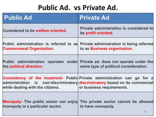 Public Ad. vs Private Ad.
Public Ad Private Ad
Considered to be welfare oriented.
Private administration is considered to
be profit oriented.
Public administration is referred to as
Commonweal Organization.
Private administration is being referred
to as Business organization.
Public administration operates under
the political direction.
Private ad. does not operate under the
same type of political consideration.
Consistency of the treatment- Public
administration is non-discriminatory
while dealing with the citizens.
Private administration can go for a
discriminatory based on its commercial
or business requirements.
Monopoly- The public sector can enjoy
monopoly in a particular sector.
The private sector cannot be allowed
to have monopoly.
26
 