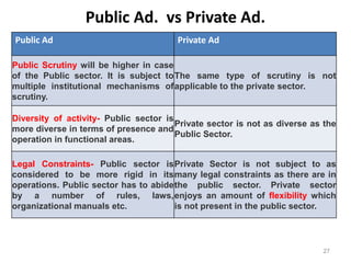 Public Ad. vs Private Ad.
Public Ad Private Ad
Public Scrutiny will be higher in case
of the Public sector. It is subject to
multiple institutional mechanisms of
scrutiny.
The same type of scrutiny is not
applicable to the private sector.
Diversity of activity- Public sector is
more diverse in terms of presence and
operation in functional areas.
Private sector is not as diverse as the
Public Sector.
Legal Constraints- Public sector is
considered to be more rigid in its
operations. Public sector has to abide
by a number of rules, laws,
organizational manuals etc.
Private Sector is not subject to as
many legal constraints as there are in
the public sector. Private sector
enjoys an amount of flexibility which
is not present in the public sector.
27
 