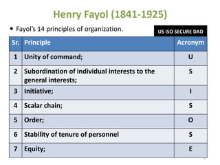  Fayol’s 14 principles of organization.
Henry Fayol (1841-1925)
37
Sr. Principle Acronym
1 Unity of command; U
2 Subordination of individual interests to the
general interests;
S
3 Initiative; I
4 Scalar chain; S
5 Order; O
6 Stability of tenure of personnel S
7 Equity; E
US ISO SECURE DAD
 