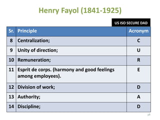 Henry Fayol (1841-1925)
38
Sr. Principle Acronym
8 Centralization; C
9 Unity of direction; U
10 Remuneration; R
11 Esprit de corps. (harmony and good feelings
among employees).
E
12 Division of work; D
13 Authority; A
14 Discipline; D
US ISO SECURE DAD
 