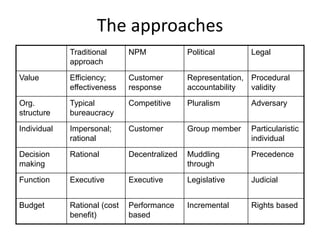 The approaches
Traditional
approach
NPM Political Legal
Value Efficiency;
effectiveness
Customer
response
Representation,
accountability
Procedural
validity
Org.
structure
Typical
bureaucracy
Competitive Pluralism Adversary
Individual Impersonal;
rational
Customer Group member Particularistic
individual
Decision
making
Rational Decentralized Muddling
through
Precedence
Function Executive Executive Legislative Judicial
Budget Rational (cost
benefit)
Performance
based
Incremental Rights based
 