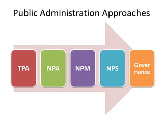 Public Administration Approaches
TPA NPA NPM NPS
Gover
nance
 