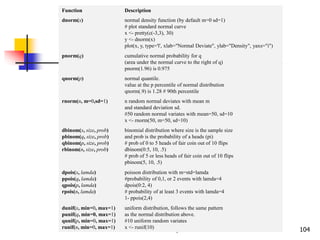 Applied Statistical Computing and
Graphics 104
Function Description
dnorm(x) normal density function (by default m=0 sd=1)
# plot standard normal curve
x <- pretty(c(-3,3), 30)
y <- dnorm(x)
plot(x, y, type='l', xlab="Normal Deviate", ylab="Density", yaxs="i")
pnorm(q) cumulative normal probability for q
(area under the normal curve to the right of q)
pnorm(1.96) is 0.975
qnorm(p) normal quantile.
value at the p percentile of normal distribution
qnorm(.9) is 1.28 # 90th percentile
rnorm(n, m=0,sd=1) n random normal deviates with mean m
and standard deviation sd.
#50 random normal variates with mean=50, sd=10
x <- rnorm(50, m=50, sd=10)
dbinom(x, size, prob)
pbinom(q, size, prob)
qbinom(p, size, prob)
rbinom(n, size, prob)
binomial distribution where size is the sample size
and prob is the probability of a heads (pi)
# prob of 0 to 5 heads of fair coin out of 10 flips
dbinom(0:5, 10, .5)
# prob of 5 or less heads of fair coin out of 10 flips
pbinom(5, 10, .5)
dpois(x, lamda)
ppois(q, lamda)
qpois(p, lamda)
rpois(n, lamda)
poisson distribution with m=std=lamda
#probability of 0,1, or 2 events with lamda=4
dpois(0:2, 4)
# probability of at least 3 events with lamda=4
1- ppois(2,4)
dunif(x, min=0, max=1)
punif(q, min=0, max=1)
qunif(p, min=0, max=1)
runif(n, min=0, max=1)
uniform distribution, follows the same pattern
as the normal distribution above.
#10 uniform random variates
x <- runif(10)
 