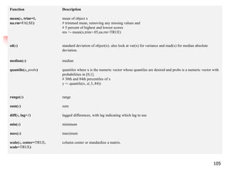 105
Function Description
mean(x, trim=0,
na.rm=FALSE)
mean of object x
# trimmed mean, removing any missing values and
# 5 percent of highest and lowest scores
mx <- mean(x,trim=.05,na.rm=TRUE)
sd(x) standard deviation of object(x). also look at var(x) for variance and mad(x) for median absolute
deviation.
median(x) median
quantile(x, probs) quantiles where x is the numeric vector whose quantiles are desired and probs is a numeric vector with
probabilities in [0,1].
# 30th and 84th percentiles of x
y <- quantile(x, c(.3,.84))
range(x) range
sum(x) sum
diff(x, lag=1) lagged differences, with lag indicating which lag to use
min(x) minimum
max(x) maximum
scale(x, center=TRUE,
scale=TRUE)
column center or standardize a matrix.
 
