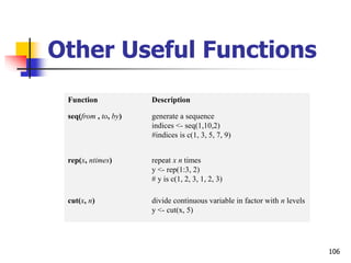 106
Other Useful Functions
Function Description
seq(from , to, by) generate a sequence
indices <- seq(1,10,2)
#indices is c(1, 3, 5, 7, 9)
rep(x, ntimes) repeat x n times
y <- rep(1:3, 2)
# y is c(1, 2, 3, 1, 2, 3)
cut(x, n) divide continuous variable in factor with n levels
y <- cut(x, 5)
 