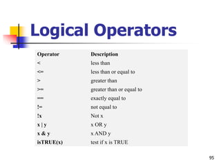 95
Logical Operators
Operator Description
< less than
<= less than or equal to
> greater than
>= greater than or equal to
== exactly equal to
!= not equal to
!x Not x
x | y x OR y
x & y x AND y
isTRUE(x) test if x is TRUE
 