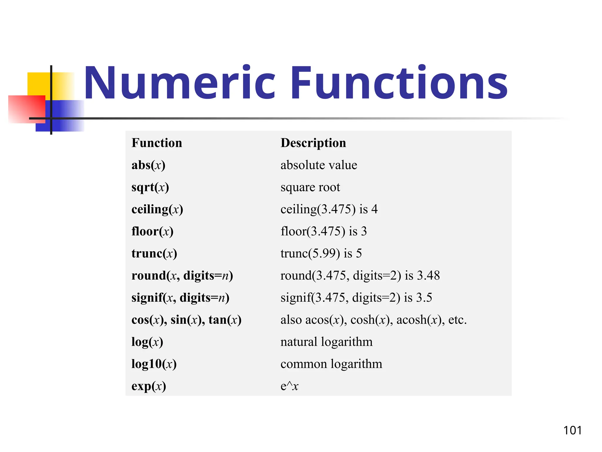 101
Numeric Functions
Function Description
abs(x) absolute value
sqrt(x) square root
ceiling(x) ceiling(3.475) is 4
floor(x) floor(3.475) is 3
trunc(x) trunc(5.99) is 5
round(x, digits=n) round(3.475, digits=2) is 3.48
signif(x, digits=n) signif(3.475, digits=2) is 3.5
cos(x), sin(x), tan(x) also acos(x), cosh(x), acosh(x), etc.
log(x) natural logarithm
log10(x) common logarithm
exp(x) e^x
 