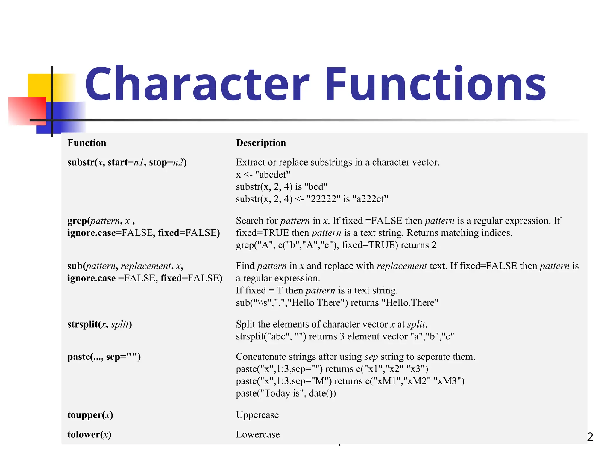 Applied Statistical Computing and
Graphics 102
Character Functions
Function Description
substr(x, start=n1, stop=n2) Extract or replace substrings in a character vector.
x <- "abcdef"
substr(x, 2, 4) is "bcd"
substr(x, 2, 4) <- "22222" is "a222ef"
grep(pattern, x ,
ignore.case=FALSE, fixed=FALSE)
Search for pattern in x. If fixed =FALSE then pattern is a regular expression. If
fixed=TRUE then pattern is a text string. Returns matching indices.
grep("A", c("b","A","c"), fixed=TRUE) returns 2
sub(pattern, replacement, x,
ignore.case =FALSE, fixed=FALSE)
Find pattern in x and replace with replacement text. If fixed=FALSE then pattern is
a regular expression.
If fixed = T then pattern is a text string.
sub("s",".","Hello There") returns "Hello.There"
strsplit(x, split) Split the elements of character vector x at split.
strsplit("abc", "") returns 3 element vector "a","b","c"
paste(..., sep="") Concatenate strings after using sep string to seperate them.
paste("x",1:3,sep="") returns c("x1","x2" "x3")
paste("x",1:3,sep="M") returns c("xM1","xM2" "xM3")
paste("Today is", date())
toupper(x) Uppercase
tolower(x) Lowercase
 