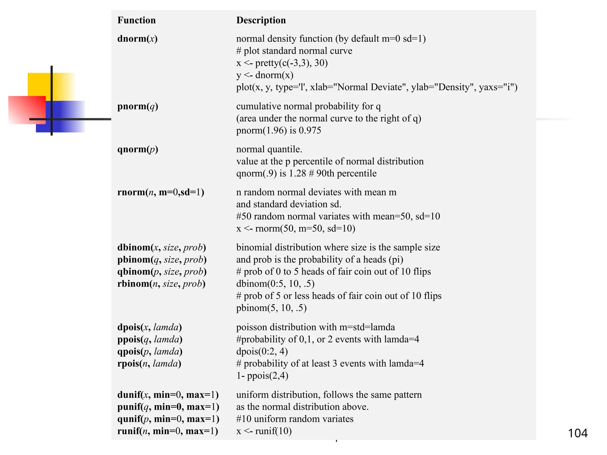 Applied Statistical Computing and
Graphics 104
Function Description
dnorm(x) normal density function (by default m=0 sd=1)
# plot standard normal curve
x <- pretty(c(-3,3), 30)
y <- dnorm(x)
plot(x, y, type='l', xlab="Normal Deviate", ylab="Density", yaxs="i")
pnorm(q) cumulative normal probability for q
(area under the normal curve to the right of q)
pnorm(1.96) is 0.975
qnorm(p) normal quantile.
value at the p percentile of normal distribution
qnorm(.9) is 1.28 # 90th percentile
rnorm(n, m=0,sd=1) n random normal deviates with mean m
and standard deviation sd.
#50 random normal variates with mean=50, sd=10
x <- rnorm(50, m=50, sd=10)
dbinom(x, size, prob)
pbinom(q, size, prob)
qbinom(p, size, prob)
rbinom(n, size, prob)
binomial distribution where size is the sample size
and prob is the probability of a heads (pi)
# prob of 0 to 5 heads of fair coin out of 10 flips
dbinom(0:5, 10, .5)
# prob of 5 or less heads of fair coin out of 10 flips
pbinom(5, 10, .5)
dpois(x, lamda)
ppois(q, lamda)
qpois(p, lamda)
rpois(n, lamda)
poisson distribution with m=std=lamda
#probability of 0,1, or 2 events with lamda=4
dpois(0:2, 4)
# probability of at least 3 events with lamda=4
1- ppois(2,4)
dunif(x, min=0, max=1)
punif(q, min=0, max=1)
qunif(p, min=0, max=1)
runif(n, min=0, max=1)
uniform distribution, follows the same pattern
as the normal distribution above.
#10 uniform random variates
x <- runif(10)
 