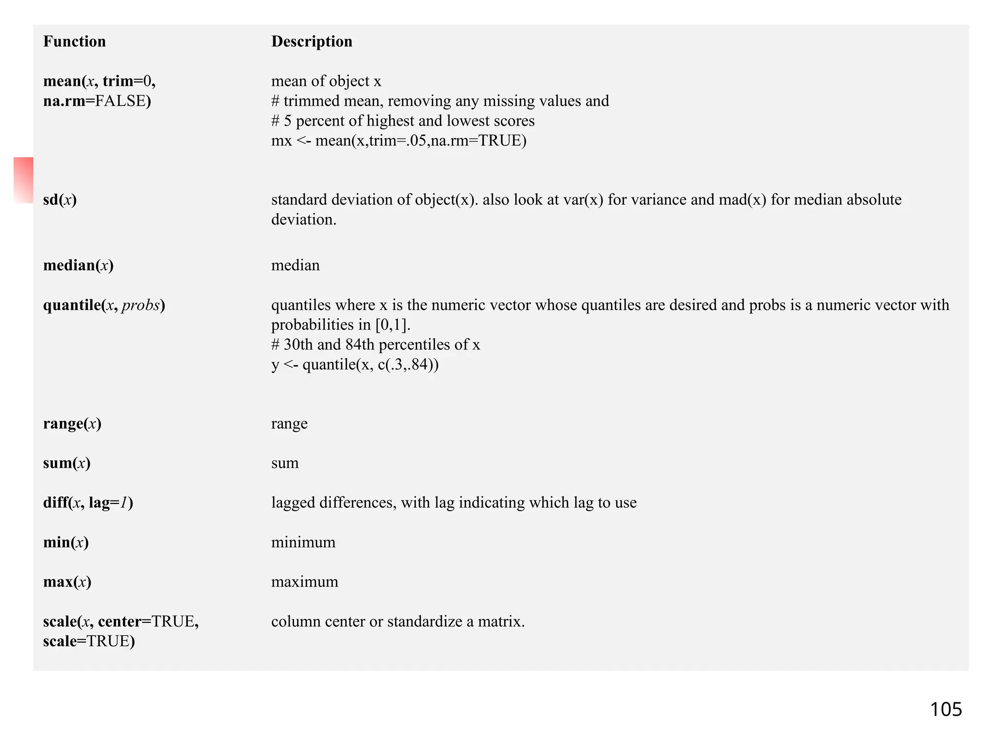 105
Function Description
mean(x, trim=0,
na.rm=FALSE)
mean of object x
# trimmed mean, removing any missing values and
# 5 percent of highest and lowest scores
mx <- mean(x,trim=.05,na.rm=TRUE)
sd(x) standard deviation of object(x). also look at var(x) for variance and mad(x) for median absolute
deviation.
median(x) median
quantile(x, probs) quantiles where x is the numeric vector whose quantiles are desired and probs is a numeric vector with
probabilities in [0,1].
# 30th and 84th percentiles of x
y <- quantile(x, c(.3,.84))
range(x) range
sum(x) sum
diff(x, lag=1) lagged differences, with lag indicating which lag to use
min(x) minimum
max(x) maximum
scale(x, center=TRUE,
scale=TRUE)
column center or standardize a matrix.
 
