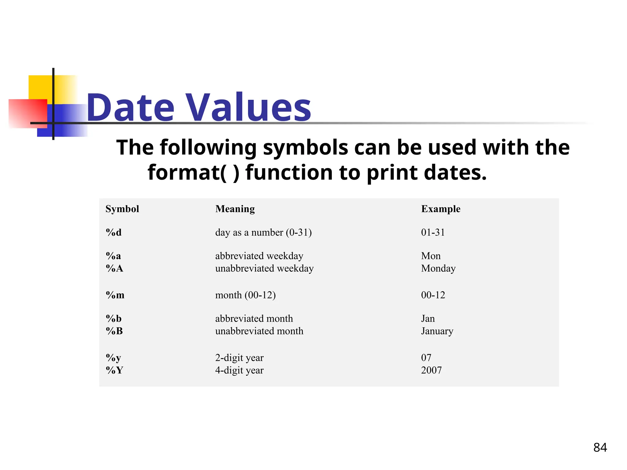 84
Date Values
The following symbols can be used with the
format( ) function to print dates.
Symbol Meaning Example
%d day as a number (0-31) 01-31
%a
%A
abbreviated weekday
unabbreviated weekday
Mon
Monday
%m month (00-12) 00-12
%b
%B
abbreviated month
unabbreviated month
Jan
January
%y
%Y
2-digit year
4-digit year
07
2007
 