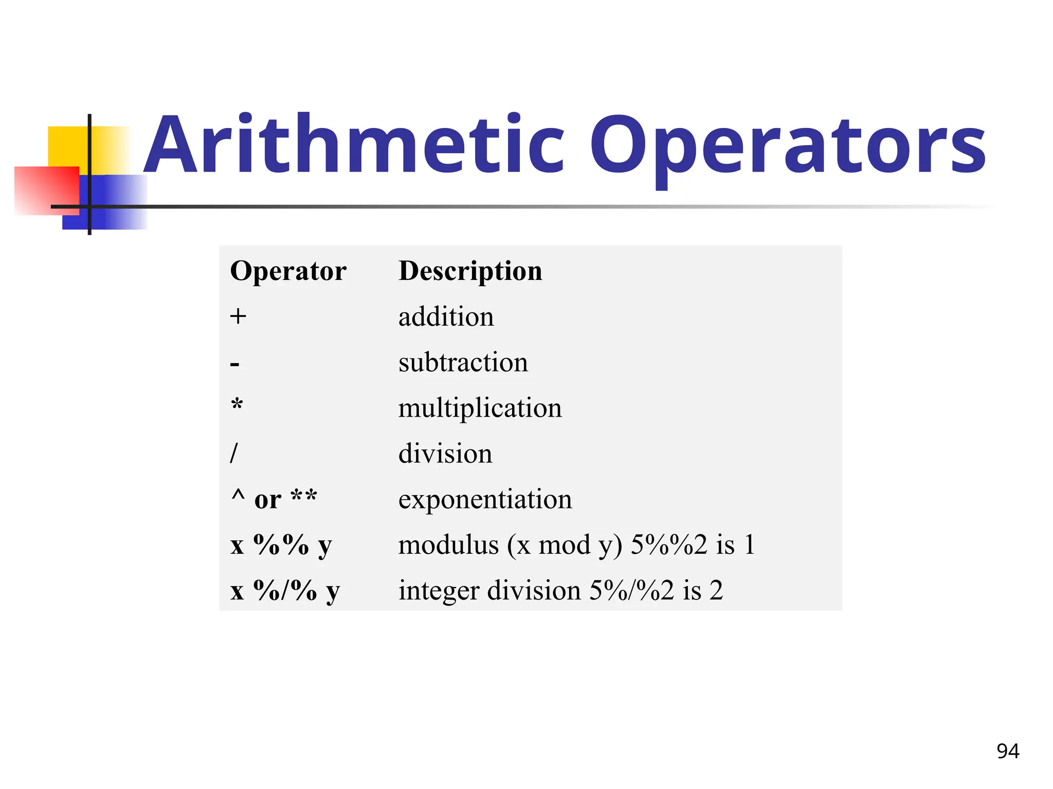 94
Arithmetic Operators
Operator Description
+ addition
- subtraction
* multiplication
/ division
^ or ** exponentiation
x %% y modulus (x mod y) 5%%2 is 1
x %/% y integer division 5%/%2 is 2
 
