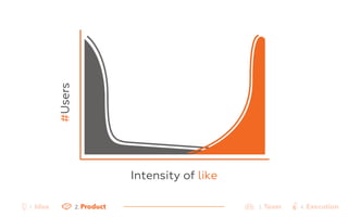 Intensity of like 
#Users 
1. Idea 2. Product 3. Team 4. Execution 
 