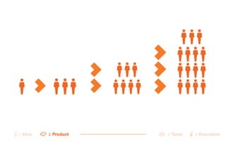 1. Idea 2. Product 3. Team 4. Execution 
 