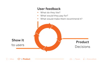 User feedback 
! What do they like? 
! What would they pay for? 
! What would make them recommend it? 
Show it 
to users 
Product 
Decisions 
2. Product 3. Team 4. Execution 
1. Idea 
 