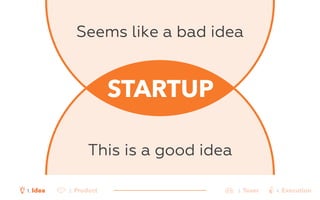 Seems like a bad idea 
STARTUP 
This is a good idea 
1. Idea 2. Product 3. Team 4. Execution 
 