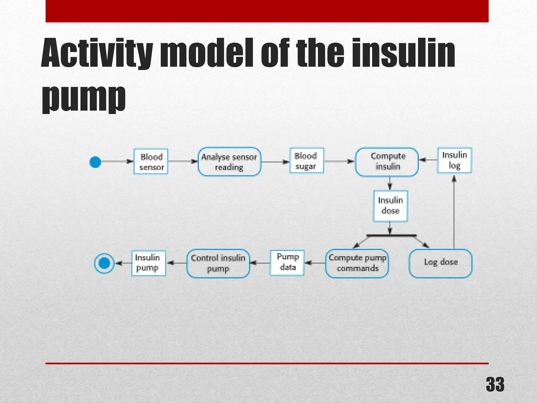Activity model of the insulin pump 33 