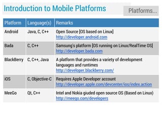 Introduction to Mobile Platforms

Platforms...

Platform

Language(s) Remarks

Android

Java, C, C++

Open Source [OS based on Linux]
http://developer.android.com

Bada

C, C++

Samsung's platform [OS running on Linux/RealTime OS]
http://developer.bada.com

BlackBerry C, C++, Java

A platform that provides a variety of development
languages and runtimes
http://developer.blackberry.com/

iOS

C, Objective-C Requires Apple Developer account
http://developer.apple.com/devcenter/ios/index.action

MeeGo

Qt, C++

Intel and Nokia giuded open source OS (Based on Linux)
http://meego.com/developers

 