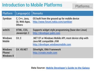 Introduction to Mobile Platforms

Platforms...

Platform

Language(s) Remarks

Symbian

C, C++, Java, OS built from the ground up for mobile device
Qt, Web Apps, http://www.forum.nokia.com/symbian
Others

webOS

HTML, CSS,
Javascript, C

Supports widget style programming (base don Linux)
http://developer.palm.com

Windows
Mobile

C#, C

.NET CF or Windows Mobile API, most device ship with
Java ME compatible JVM
http://developer.windowsmobile.com

Windows
C#, VB.NET
Phone/
Windows 8

Silverlight, XNA Framework
http://create.msdn.com

Data Source: Mobile Developer's Guide to the Galaxy

 