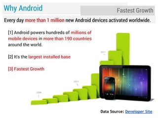 Why Android

Fastest Growth

Every day more than 1 million new Android devices activated worldwide.
[1] Android powers hundreds of millions of
mobile devices in more than 190 countries
around the world.
[2] It's the largest installed base
[3] Fastest Growth

Data Source: Developer Site

 