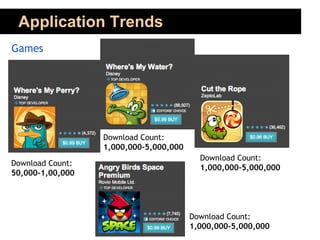 Application Trends
Games

Download Count:
1,000,000-5,000,000
Download Count:
50,000-1,00,000

Download Count:
1,000,000-5,000,000

Download Count:
1,000,000-5,000,000

 