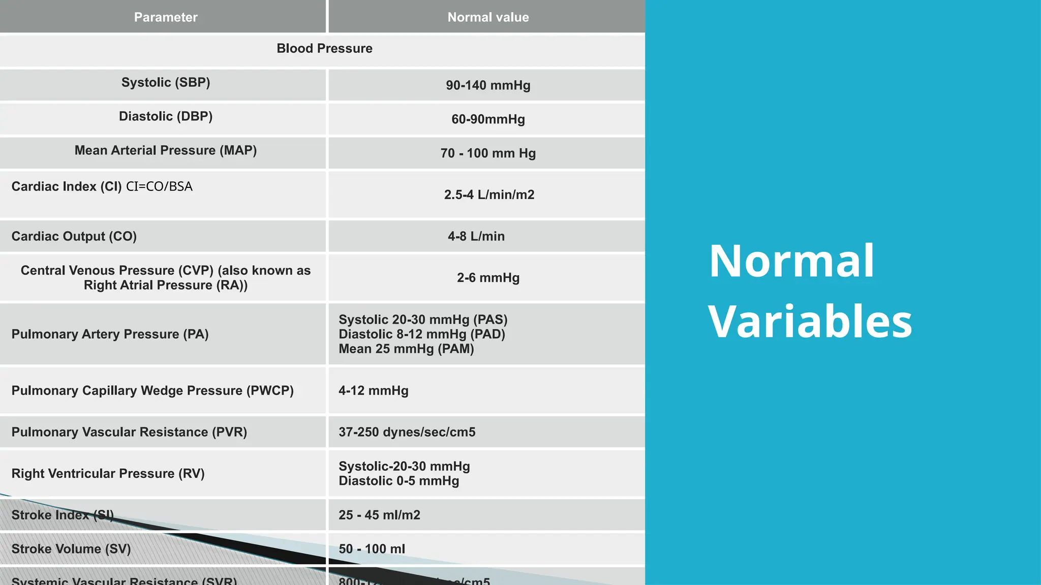 Parameter Normal value
Blood Pressure
Systolic (SBP) 90-140 mmHg
Diastolic (DBP) 60-90mmHg
Mean Arterial Pressure (MAP) 70 - 100 mm Hg
Cardiac Index (CI) CI=CO/BSA
2.5-4 L/min/m2
Cardiac Output (CO) 4-8 L/min
Central Venous Pressure (CVP) (also known as
Right Atrial Pressure (RA))
2-6 mmHg
Pulmonary Artery Pressure (PA)
Systolic 20-30 mmHg (PAS)
Diastolic 8-12 mmHg (PAD)
Mean 25 mmHg (PAM)
Pulmonary Capillary Wedge Pressure (PWCP) 4-12 mmHg
Pulmonary Vascular Resistance (PVR) 37-250 dynes/sec/cm5
Right Ventricular Pressure (RV)
Systolic-20-30 mmHg
Diastolic 0-5 mmHg
Stroke Index (SI) 25 - 45 ml/m2
Stroke Volume (SV) 50 - 100 ml
Normal
Variables
 