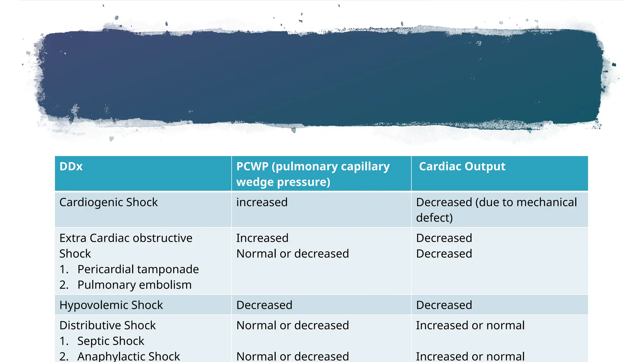 DDx PCWP (pulmonary capillary
wedge pressure)
Cardiac Output
Cardiogenic Shock increased Decreased (due to mechanical
defect)
Extra Cardiac obstructive
Shock
1. Pericardial tamponade
2. Pulmonary embolism
Increased
Normal or decreased
Decreased
Decreased
Hypovolemic Shock Decreased Decreased
Distributive Shock
1. Septic Shock
2. Anaphylactic Shock
Normal or decreased
Normal or decreased
Increased or normal
Increased or normal
 
