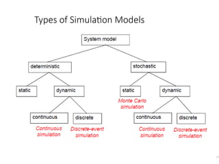 Types of Simulation Models
17
 