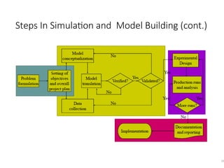 Steps In Simulation and Model Building (cont.)
26
 