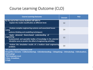 Course Learning Outcome (CLO)
4
Course Learning Outcome
Domain
PLO
By the end of this course students will able to:
1. Explain the model classification at different level. C2
2. Analyse complex engineering systems and associated issues
(using
systems thinking and modelling techniques).
C4
3. Apply advanced theory-based understanding of
engineering
fundamentals and specialist bodies of knowledge in the selected
discipline area to predict the effect of engineering activities.
C3
4. Analyse the simulation results of a medium sized engineering
problem. C4
*BT Level=Bloom’s Taxonomy Level
C(Cognitive Domain): C1(Remembering), C2(Understanding), C3(Applying), C4(Analyzing), C5(Evaluation),
C6(Creating)
*PLO Emphasis Level
1=low, 2=medium,
3=high
 