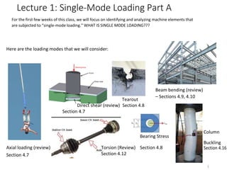 Lecture 1: Single-Mode Loading Part A
For the first few weeks of this class, we will focus on identifying and analyzing machine elements that
are subjected to “single-mode loading.” WHAT IS SINGLE MODE LOADING???
Here are the loading modes that we will consider:
Tearout
Direct shear (review) Section 4.8
Section 4.7
Beam bending (review)
– Sections 4.9, 4.10
Bearing Stress
Column
Torsion (Review)
Buckling
Axial loading (review) Section 4.8 Section 4.16
Section 4.7 Section 4.12
1
 