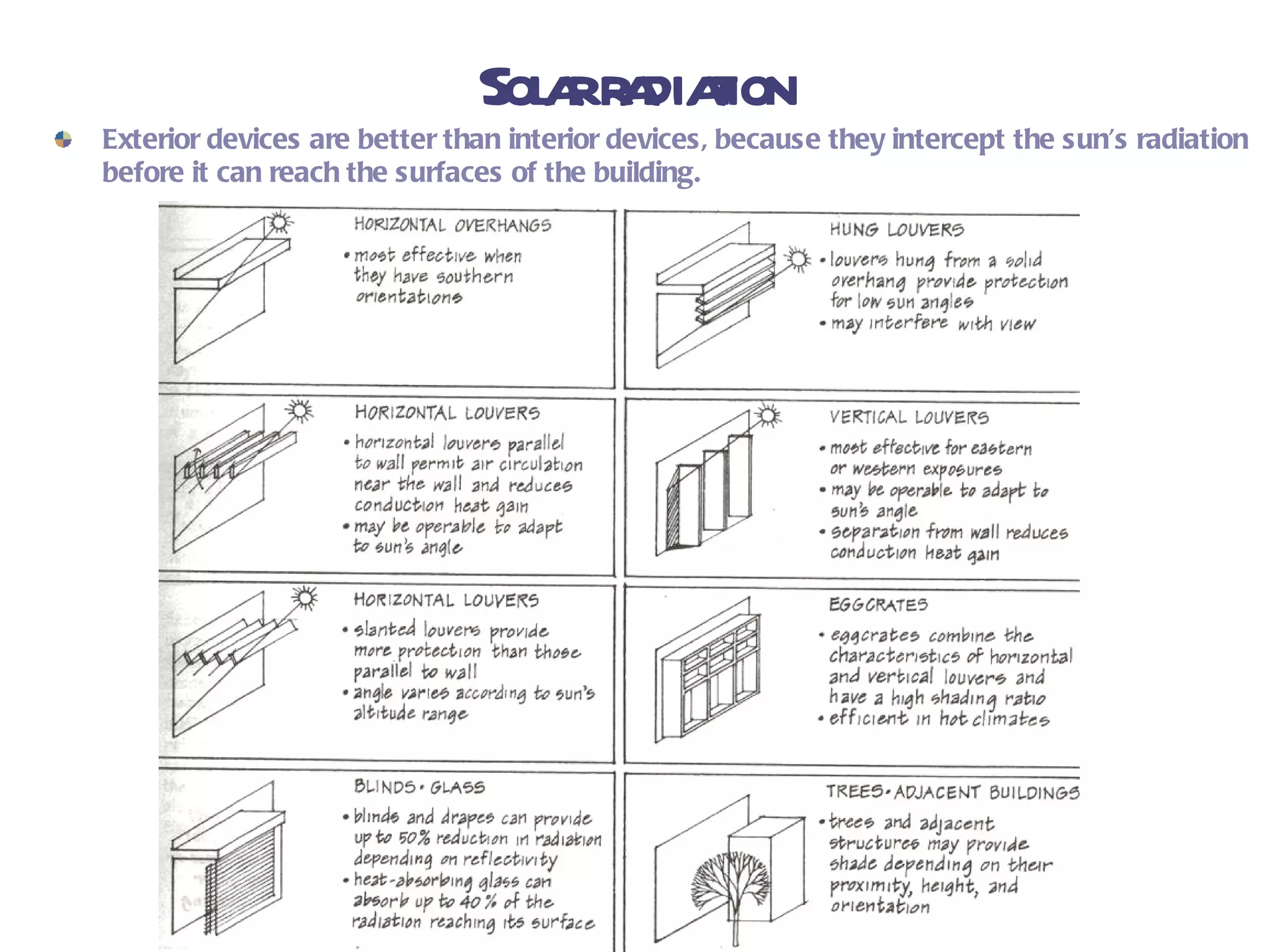 Solar radiation Exterior devices are better than interior devices, because they intercept the sun’s radiation before it can reach the surfaces of the building.   