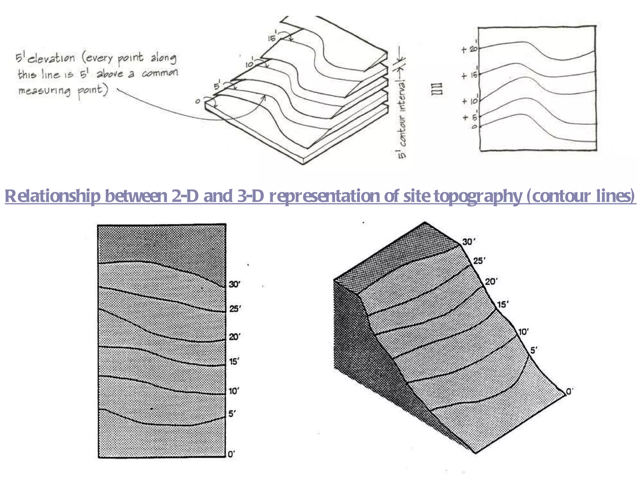 Relationship between 2-D and 3-D representation of site topography (contour lines) 