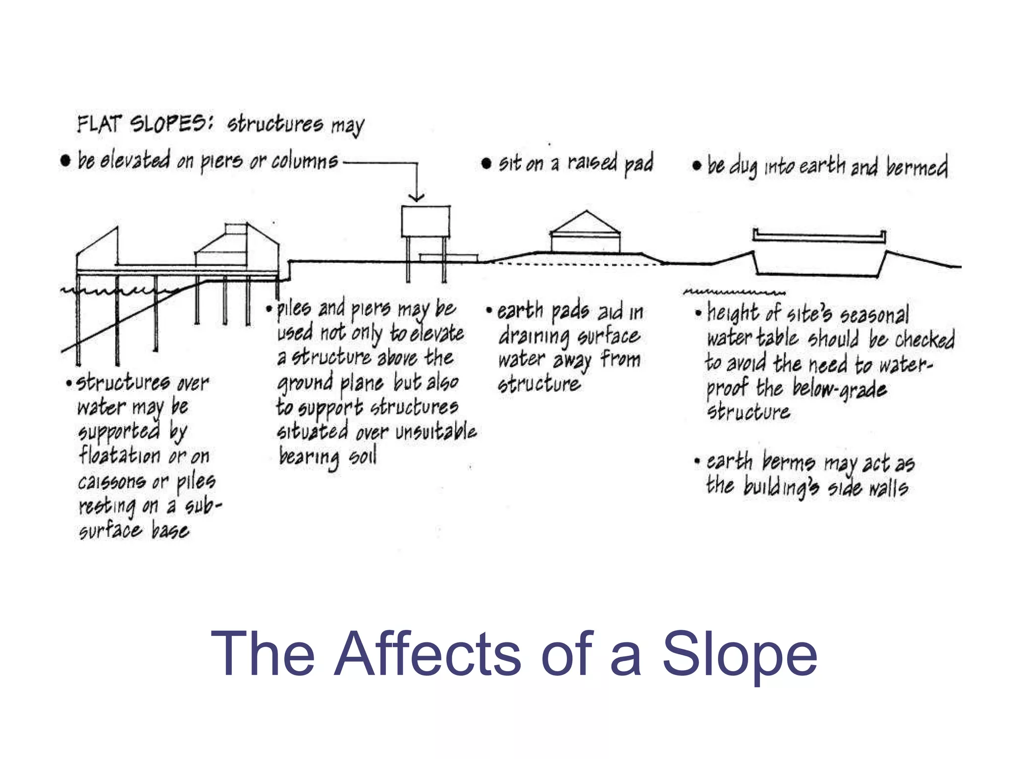 The Affects of a Slope 