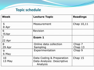Topic schedule
Week              Lecture Topic                Readings

 5                Measurement                  Chap 10,11
 8 Apr
6                 Revision
15 Apr
7                 Exam 1
22 Apr
8                  Online data collection      Chap 7
29 Apr             Sampling                    Chap 13
 9                 Experimentation             Chap 9
 6 May
10                Data Coding & Preparation    Chap 15
13 May            Data Analysis: Descriptive
                    Analysis
 