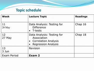 Topic schedule
Week            Lecture Topic                Readings


11              Data Analysis: Testing for   Chap 16
20 May            Difference
                  T-tests
12              Data Analysis: Testing for   Chap 18
27 May            Association
                  Correlation Analysis
                  Regression Analysis
13              Revision
3 Jun
Exam Period     Exam 2
 