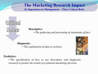 The Marketing Research Impact
                  Its Importance to Management – Three Critical Roles




                     Descriptive:
                         • The gathering and presenting of statements of fact;



           Diagnostic:
               • The explanation of data or actions;


Predictive:
    • The specification of how to use descriptive and diagnostic
    research to predict the results of a planned marketing decision.
 