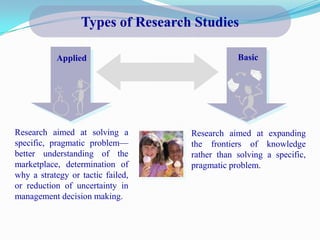 Types of Research Studies

           Applied                             Basic




Research aimed at solving a        Research aimed at expanding
specific, pragmatic problem—       the frontiers of knowledge
better understanding of the        rather than solving a specific,
marketplace, determination of      pragmatic problem.
why a strategy or tactic failed,
or reduction of uncertainty in
management decision making.
 