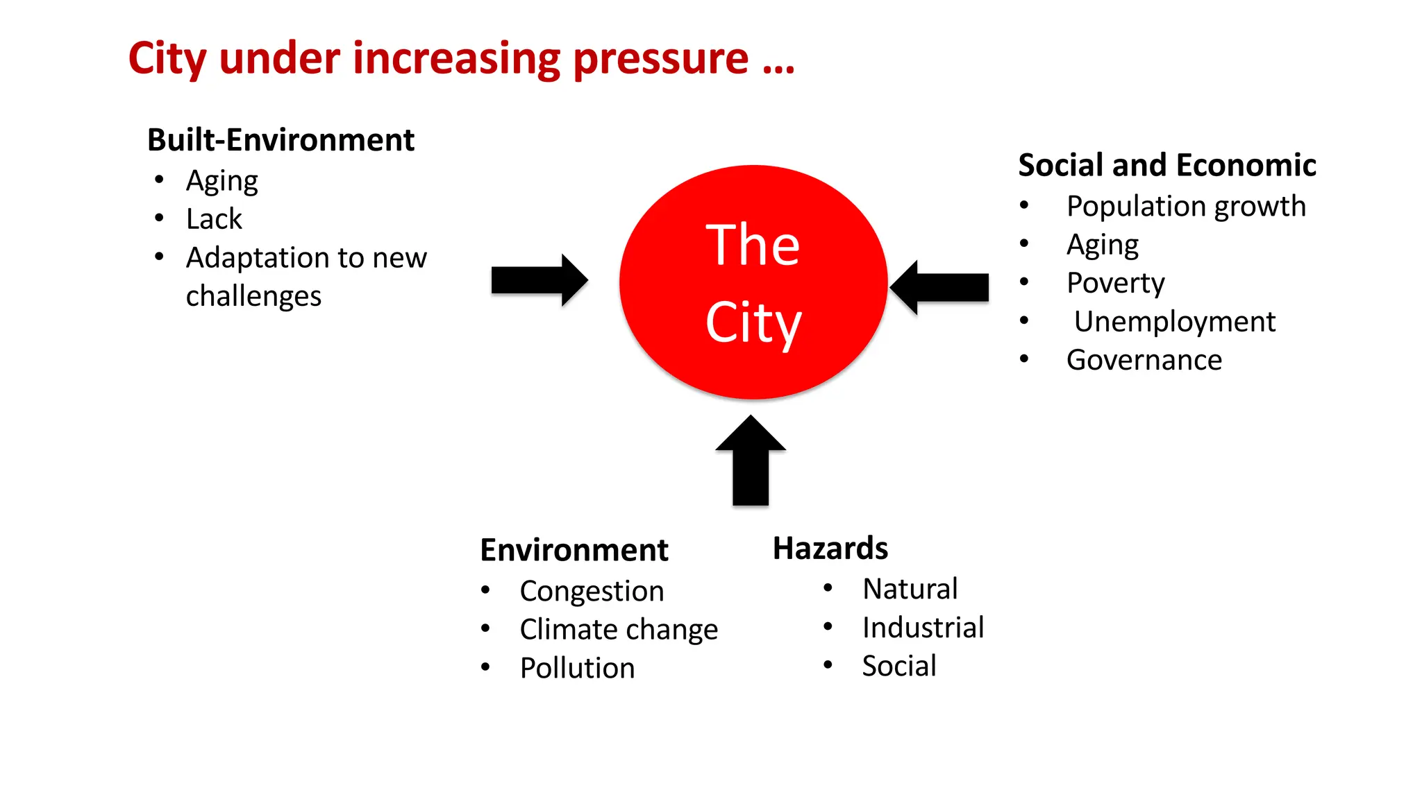 The
City
Social and Economic
• Population growth
• Aging
• Poverty
• Unemployment
• Governance
City under increasing pressure …
Built-Environment
• Aging
• Lack
• Adaptation to new
challenges
Environment
• Congestion
• Climate change
• Pollution
Hazards
• Natural
• Industrial
• Social
 