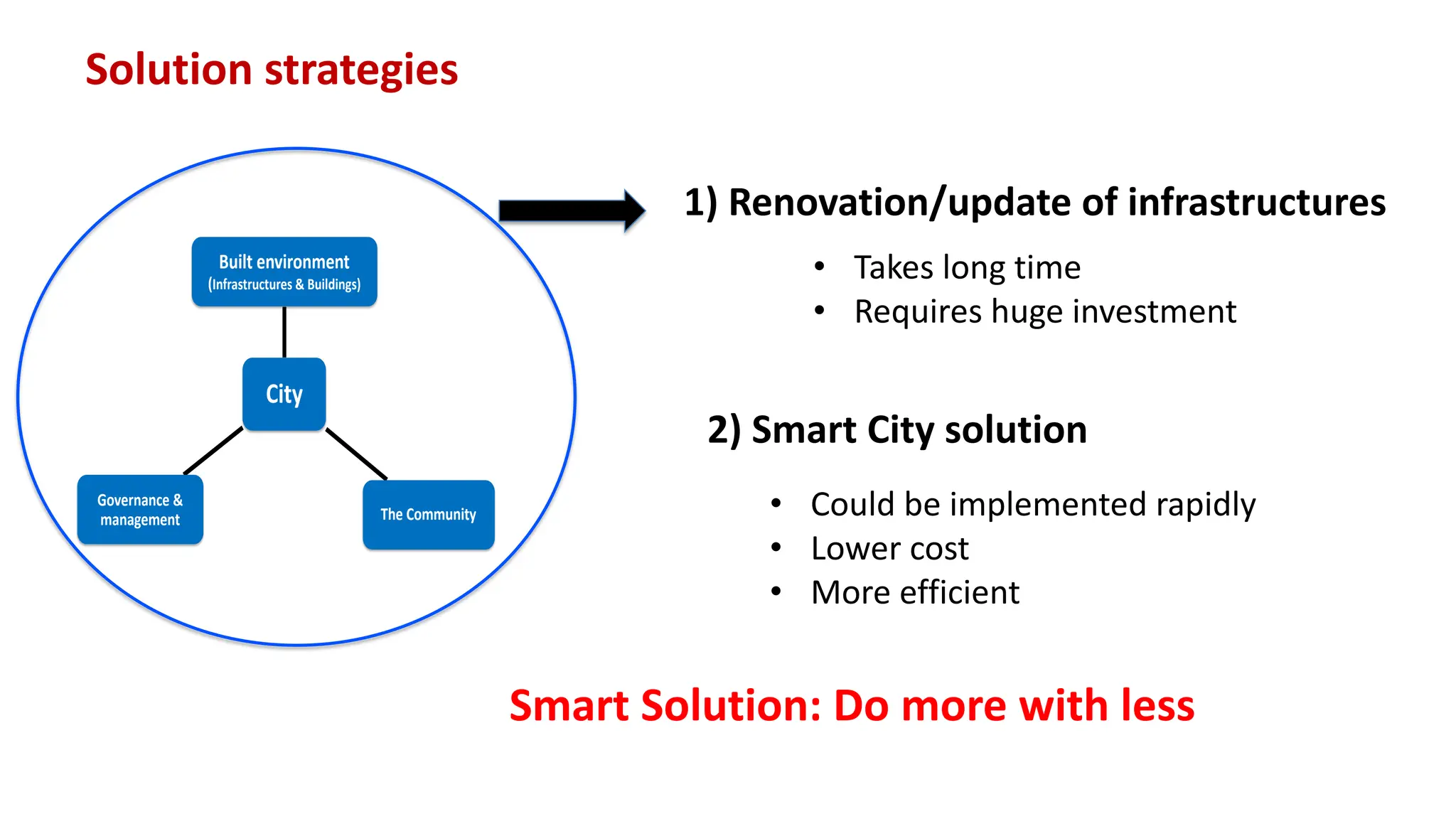 Solution strategies
City
Built environment
(Infrastructures & Buildings)
The Community
Governance &
management
Smart Solution: Do more with less
1) Renovation/update of infrastructures
• Takes long time
• Requires huge investment
2) Smart City solution
• Could be implemented rapidly
• Lower cost
• More efficient
 