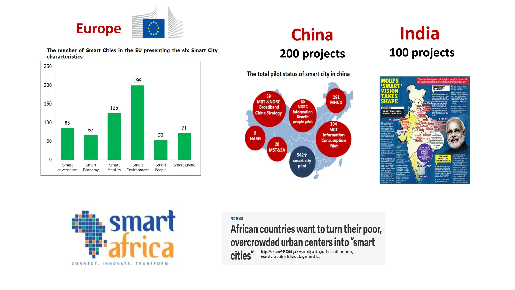 China
200 projects
India
100 projects
https://qz.com/998970/kigalis-vision-city-and-lagos-eko-atlantic-are-among-
several-smart-city-initiatives-taking-off-in-africa/
Europe
 