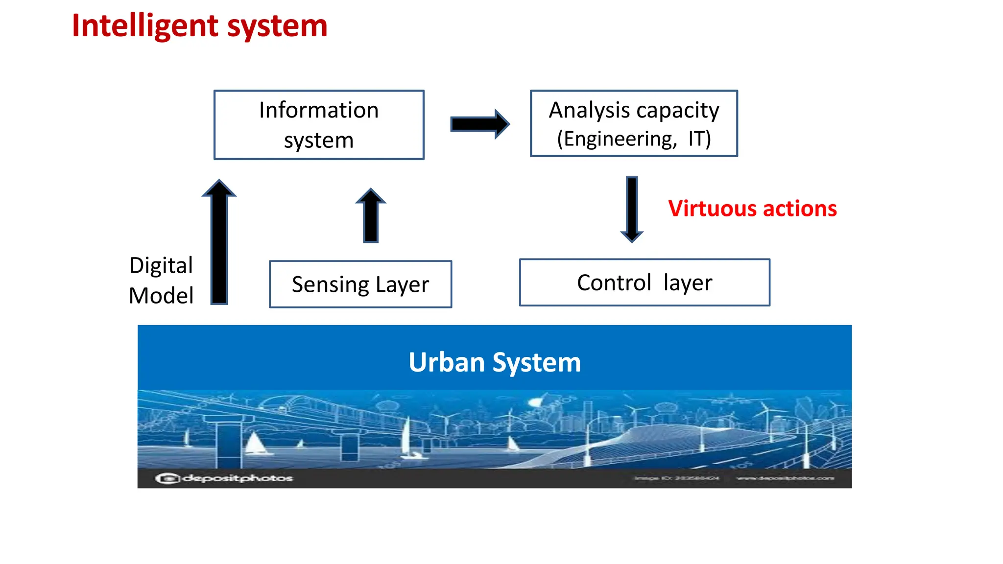 Intelligent system
Urban System
Sensing Layer
Information
system
Analysis capacity
(Engineering, IT)
Control layer
Virtuous actions
Digital
Model
 