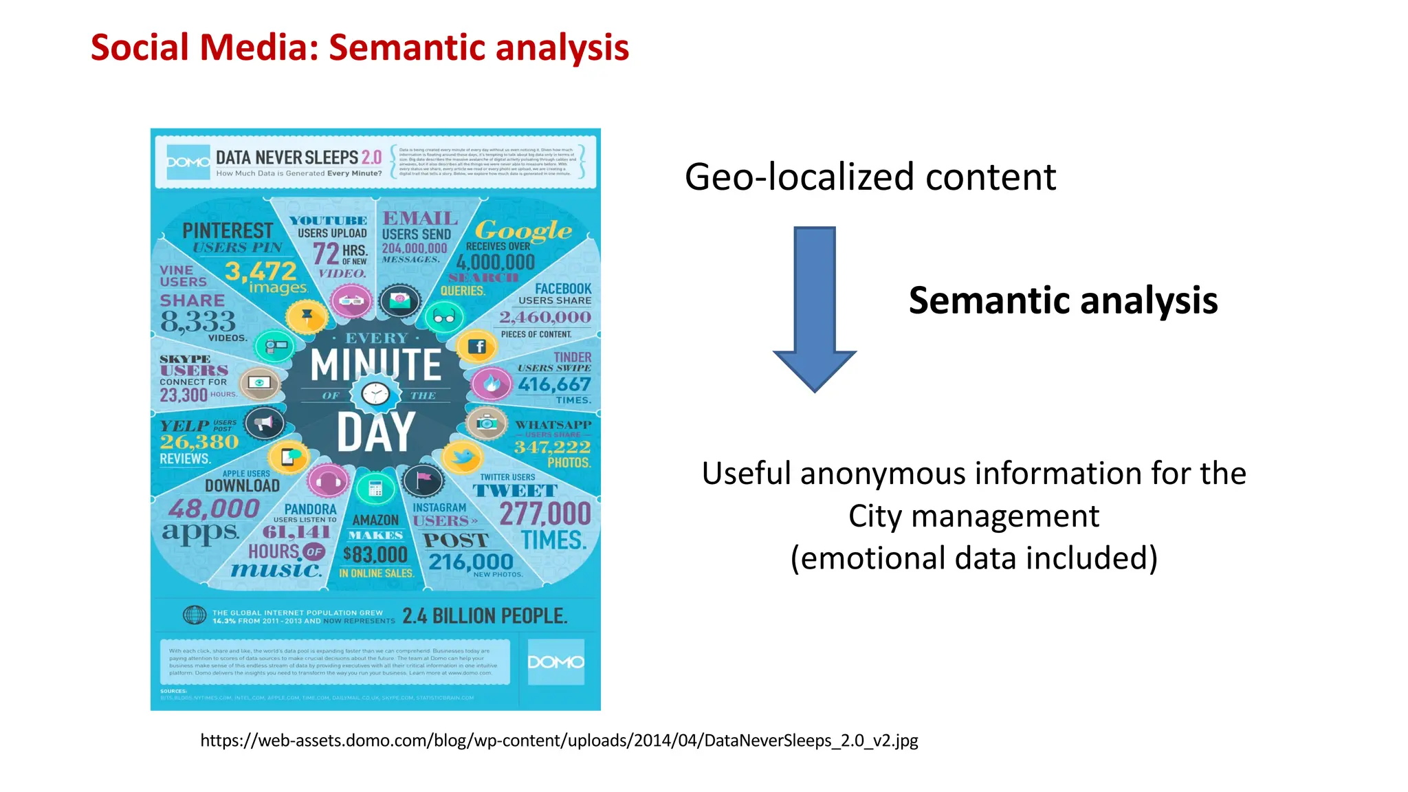 https://web-assets.domo.com/blog/wp-content/uploads/2014/04/DataNeverSleeps_2.0_v2.jpg
Social Media: Semantic analysis
Geo-localized content
Useful anonymous information for the
City management
(emotional data included)
Semantic analysis
 