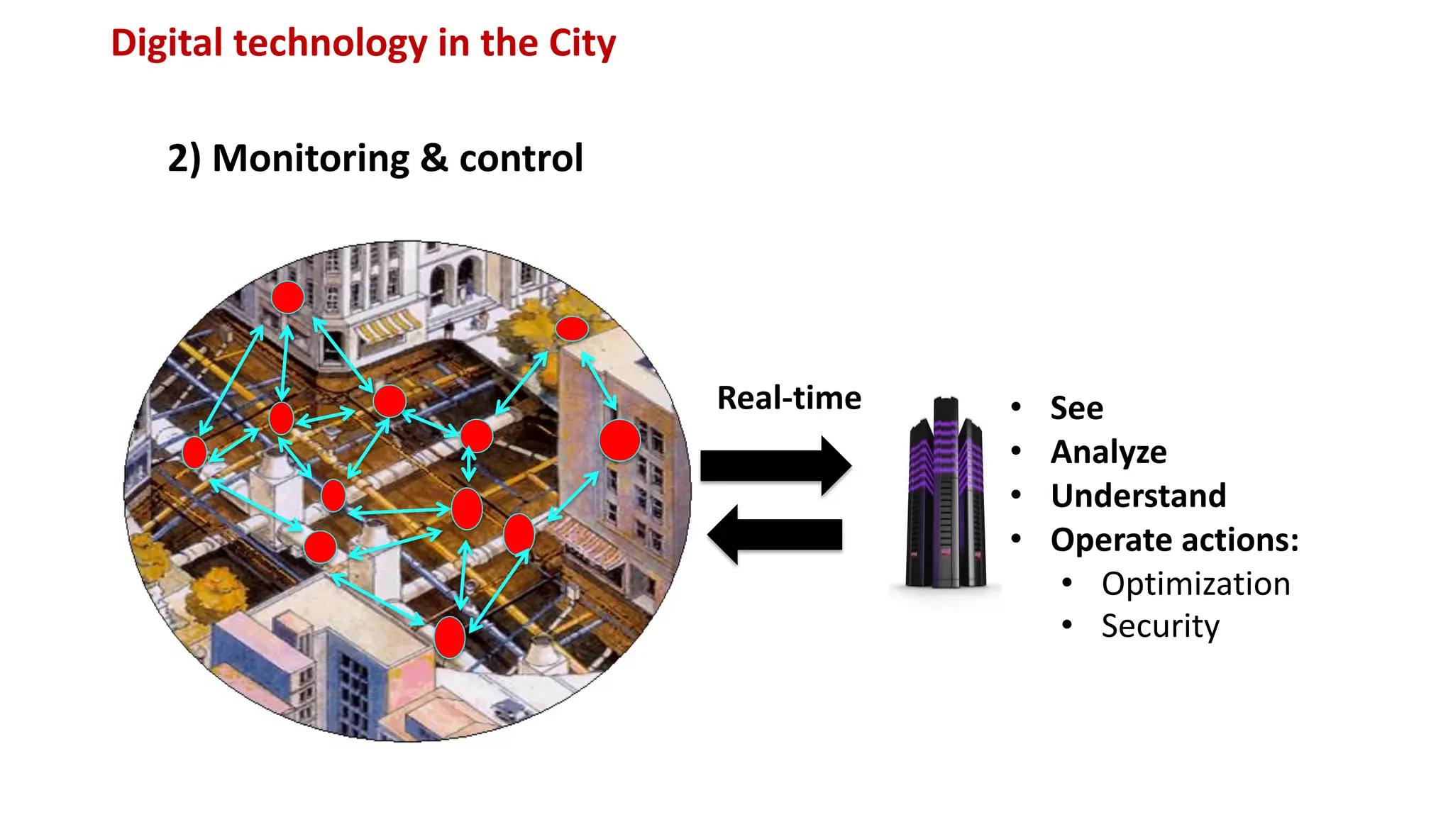 Digital technology in the City
• See
• Analyze
• Understand
• Operate actions:
• Optimization
• Security
2) Monitoring & control
Real-time
 
