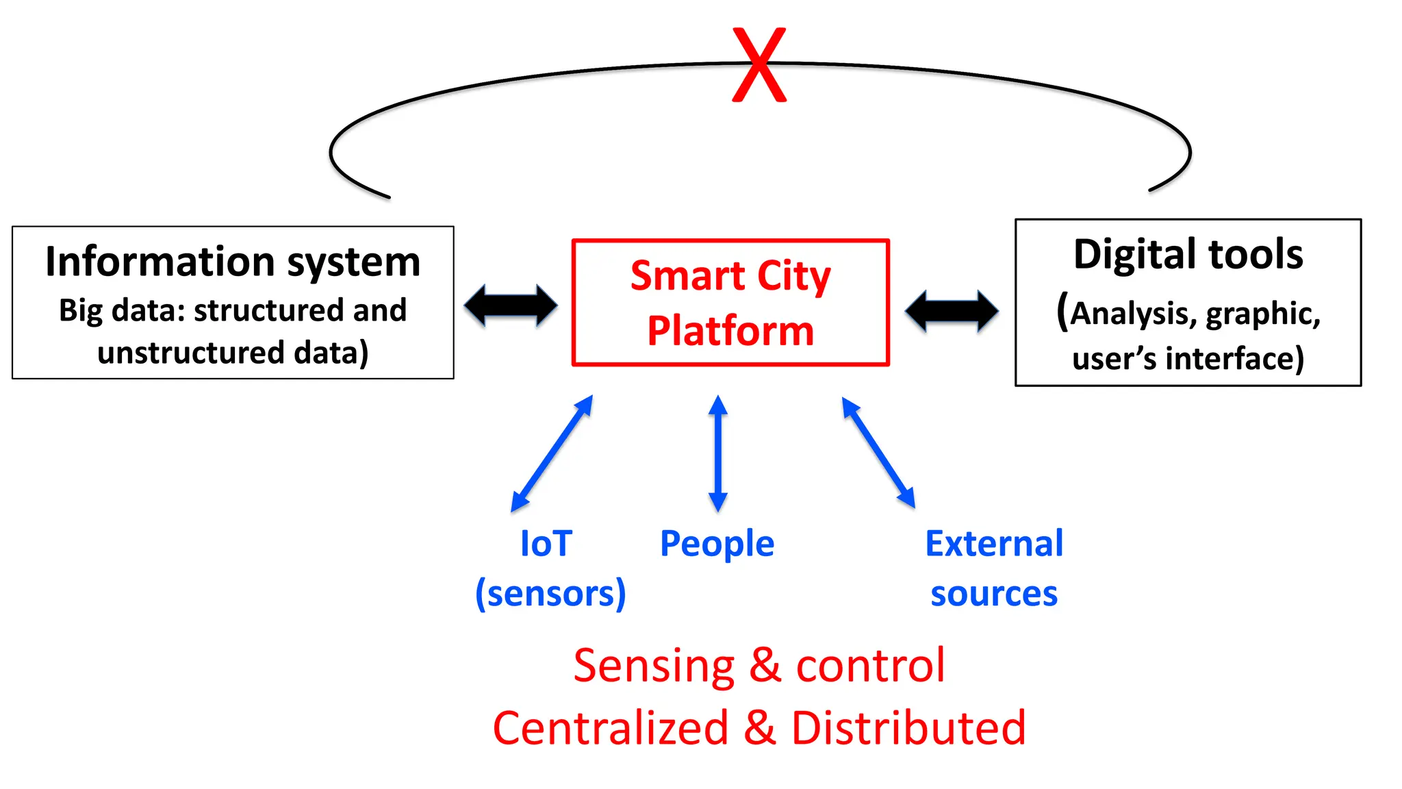 Smart City
Platform
Digital tools
(Analysis, graphic,
user’s interface)
Information system
Big data: structured and
unstructured data)
IoT
(sensors)
People External
sources
Sensing & control
Centralized & Distributed
X
 